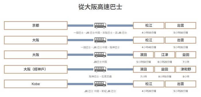 오사카↔시마네 고속버스